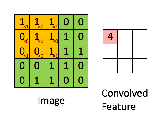 Convolution example