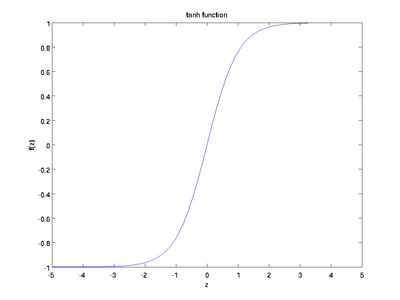 Tanh activation function.