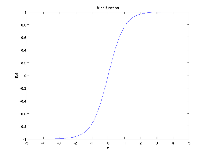 File:Tanh Function.png