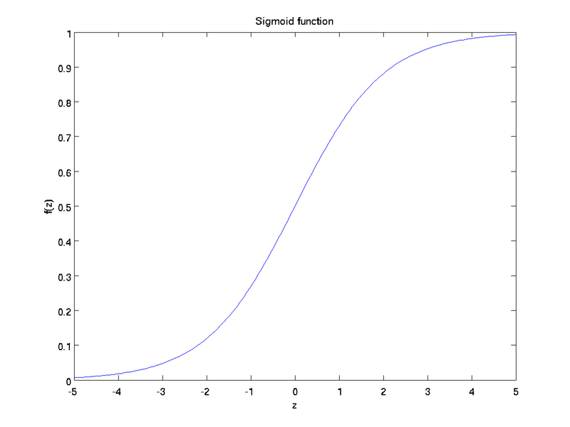 File:Sigmoid Function.png